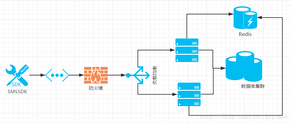 短信接口觸發交流圖